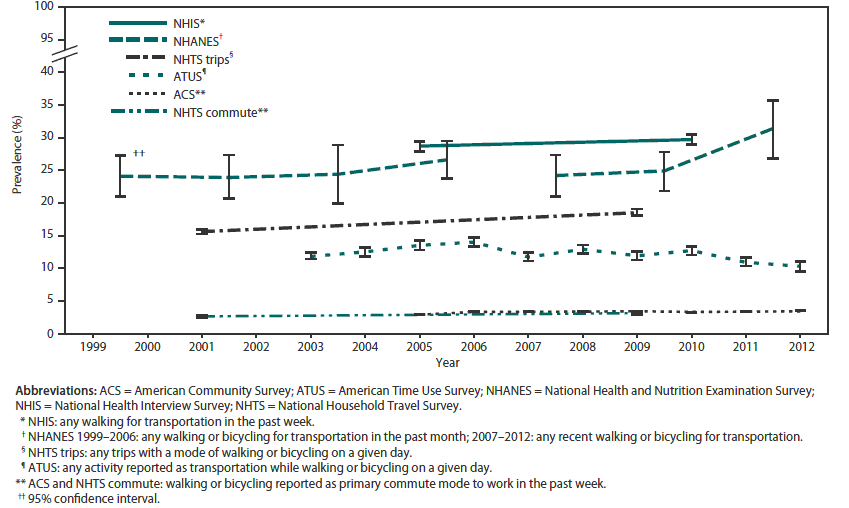 This figure is a line graph with six different lines indicating the prevalence of active transportation (walking or bicycling) from five surveillance systems in the United States during 1999-2012: the American Community Survey (ACS); the American Time Use Survey (ATUS); the National Health and Nutrition Examination Survey (NHANES); the National Health Interview Survey (NHIS); and the National Household Travel Survey (NHTS). NHIS measured any walking for transportation in the past week. NHANES 1999-2006 measured any walking or bicycling for transportation in the past month, and 2007-2012 measured any recent walking or bicycling for transportation. NHTS trips measured any trips with a mode of walking or bicycling on a given day. ATUS measured any activity reported as transportation while walking or bicycling on a given day. ACS and NHTS commute measured walking or bicycling reported as primary commute mode to work in the past week. Bars indicate 95% confidence intervals. The prevalence of active transportation as the primary past-week commute mode to work (ACS and NHTS) ranged from a low of 2.6% in the 2001 NHTS to highs of 3.4% in ACS for the years 2008, 2009, and 2011. The prevalence of any active transportation from a single-day assessment ranged from a low of 10.5% in the 2012 ATUS to 18.5% in the 2009 NHTS. The prevalence of any habitual active transportation in behavioral assessments ranged from 23.9% in the 2001-2002 NHANES to 31.4% in the 2011-2012 NHANES.
