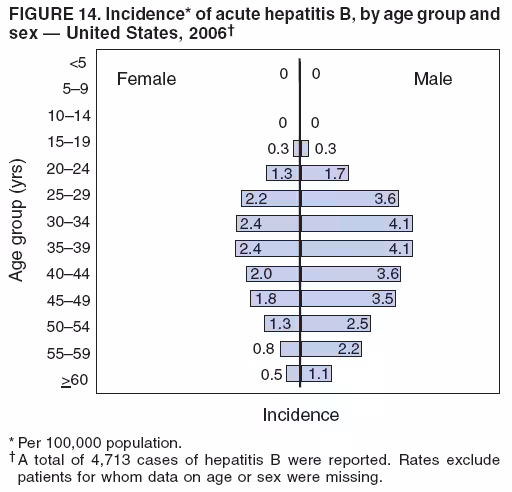 FIGURE 14. Incidence* of acute hepatitis B, by age group and
sex — United States, 2006†