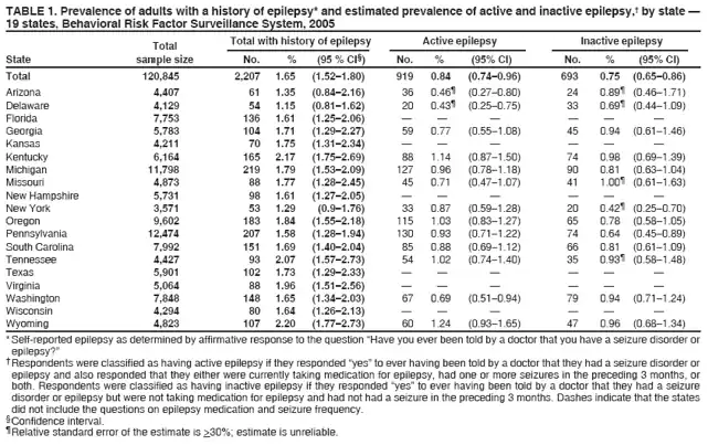 TABLE 1. Prevalence of adults with a history of epilepsy* and estimated prevalence of active and inactive epilepsy,† by state — 19 states, Behavioral Risk Factor Surveillance System, 2005 Total with history of epilepsy Active epilepsy Inactive epilepsy
Total State sample size No. % (95 % CI§) No. % (95% CI) No. % (95% CI)
Total 120,845 2,207 1.65 (1.52–1.80) 919 0.84 (0.74–0.96) 693 0.75 (0.65–0.86)
Arizona 4,407 61 1.35 (0.84–2.16) 36 0.46¶ (0.27–0.80) 24 0.89¶ (0.46–1.71) Delaware 4,129 54 1.15 (0.81–1.62) 20 0.43¶ (0.25–0.75) 33 0.69¶ (0.44–1.09) Florida 7,753 136 1.61 (1.25–2.06) — — — — — — Georgia 5,783 104 1.71 (1.29–2.27) 59 0.77 (0.55–1.08) 45 0.94 (0.61–1.46) Kansas 4,211 70 1.75 (1.31–2.34) — — — — — — Kentucky 6,164 165 2.17 (1.75–2.69) 88 1.14 (0.87–1.50) 74 0.98 (0.69–1.39) Michigan 11,798 219 1.79 (1.53–2.09) 127 0.96 (0.78–1.18) 90 0.81 (0.63–1.04) Missouri 4,873 88 1.77 (1.28–2.45) 45 0.71 (0.47–1.07) 41 1.00¶ (0.61–1.63) New Hampshire 5,731 98 1.61 (1.27–2.05) — — — — — — New York 3,571 53 1.29 (0.9–1.76) 33 0.87 (0.59–1.28) 20 0.42¶ (0.25–0.70) Oregon 9,602 183 1.84 (1.55–2.18) 115 1.03 (0.83–1.27) 65 0.78 (0.58–1.05) Pennsylvania 12,474 207 1.58 (1.28–1.94) 130 0.93 (0.71–1.22) 74 0.64 (0.45–0.89) South Carolina 7,992 151 1.69 (1.40–2.04) 85 0.88 (0.69–1.12) 66 0.81 (0.61–1.09) Tennessee 4,427 93 2.07 (1.57–2.73) 54 1.02 (0.74–1.40) 35 0.93¶ (0.58–1.48) Texas 5,901 102 1.73 (1.29–2.33) — — — — — — Virginia 5,064 88 1.96 (1.51–2.56) — — — — — — Washington 7,848 148 1.65 (1.34–2.03) 67 0.69 (0.51–0.94) 79 0.94 (0.71–1.24) Wisconsin 4,294 80 1.64 (1.26–2.13) — — — — — — Wyoming 4,823 107 2.20 (1.77–2.73) 60 1.24 (0.93–1.65) 47 0.96 (0.68–1.34)
* Self-reported epilepsy as determined by affirmative response to the question “Have you ever been told by a doctor that you have a seizure disorder or epilepsy?”
†Respondents were classified as having active epilepsy if they responded “yes” to ever having been told by a doctor that they had a seizure disorder or epilepsy and also responded that they either were currently taking medication for epilepsy, had one or more seizures in the preceding 3 months, or both. Respondents were classified as having inactive epilepsy if they responded “yes” to ever having been told by a doctor that they had a seizure disorder or epilepsy but were not taking medication for epilepsy and had not had a seizure in the preceding 3 months. Dashes indicate that the states did not include the questions on epilepsy medication and seizure frequency.
§Confidence interval.
¶Relative standard error of the estimate is >30%; estimate is unreliable.