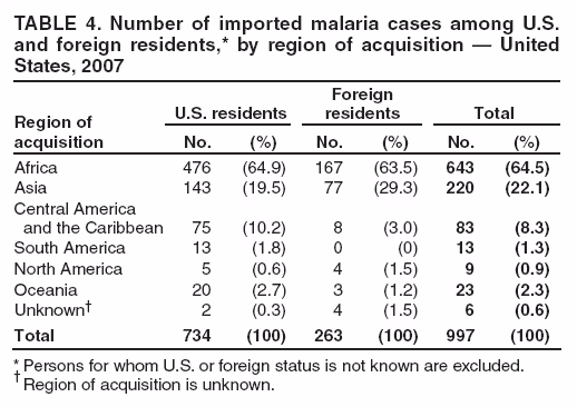 TABLE 4. Number of imported malaria cases among U.S. and foreign residents,* by region of acquisition — United States, 2007
Region of acquisition
U.S. residents
Foreign residents
Total
No.
(%)
No.
(%)
No.
(%)
Africa
476
(64.9)
167
(63.5)
643
(64.5)
Asia
143
(19.5)
77
(29.3)
220
(22.1)
Central America
and the Caribbean
75
(10.2)
8
(3.0)
83
(8.3)
South America
13
(1.8)
0
(0)
13
(1.3)
North America
5
(0.6)
4
(1.5)
9
(0.9)
Oceania
20
(2.7)
3
(1.2)
23
(2.3)
Unknown†
2
(0.3)
4
(1.5)
6
(0.6)
Total
734
(100)
263
(100)
997
(100)
* Persons for whom U.S. or foreign status is not known are excluded.
† Region of acquisition is unknown.