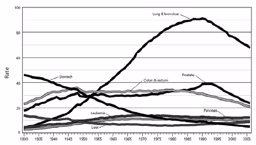 The figure is a line graph that presents trends in cancer death rates among males in the United States during 1930-2006.