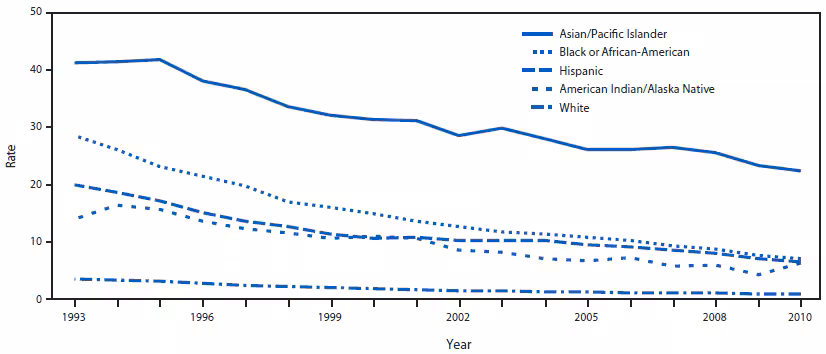 This figure is a line graph that presents the tuberculosis (TB) rates (cases per 100,000 population) by race/ethnicity, in the United States, during 1993-2010.From 1993 to 2010, trends in TB rates by race/ethnicity declined by approximately 63%.