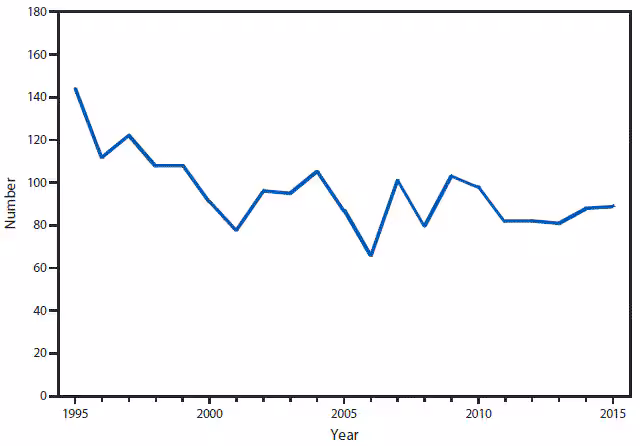 m6453a1f31 This figure is a line graph that presents the number of cases of Hansen’s disease, also known as leprosy, in the United States from 1995 to 2015.