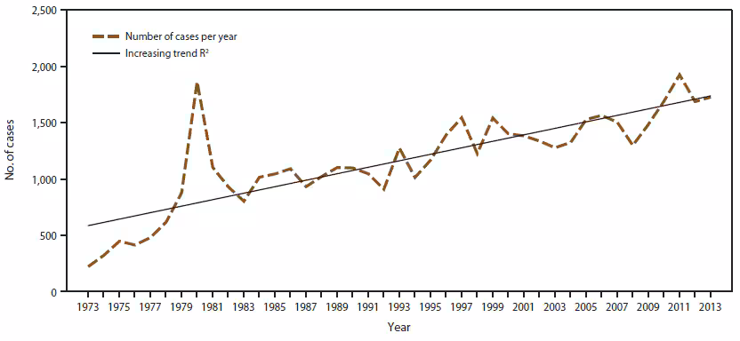 ss6502a1f1.gif Figure 1 presents the number of malaria cases in the United States among U.S. military personnel and U.S. and foreign civilians during the period 1973–2013. On average, 28.8 additional cases have been reported in the United States each year since 1973.