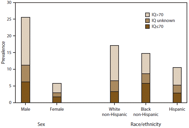 ss6503a1f4.gif The figure shows the estimated prevalence of autism spectrum disorder (ASD) among U.S. children aged 8 years stratified by sex and race/ethnicity. Data are from the Autism and Developmental Disabilities Monitoring Network using combined data from nine sites that had information on intellectual ability available for ≥70% of children who met the ASD case definition (N = 3,390).