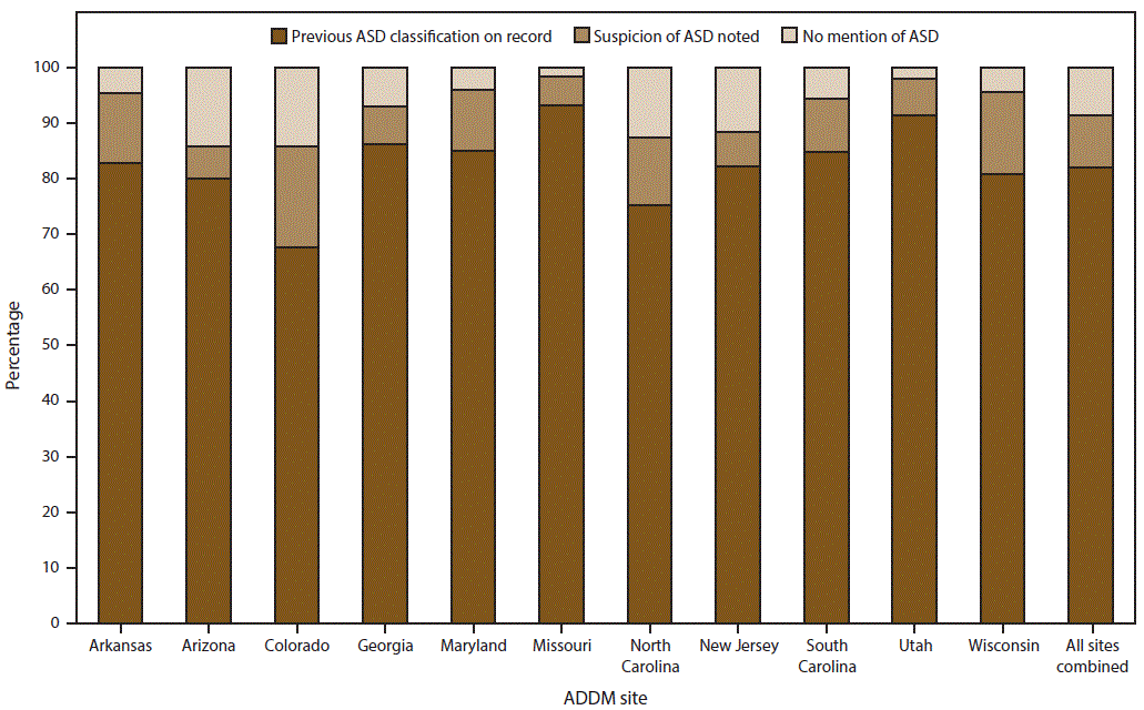 ss6503a1f5.gif The figure shows the percentage of U.S. children with autism spectrum disorder (ASD) at age 8 years who had a previous ASD classification on record, suspicion of the disorder noted, or no mention of the disorder. Data are from the Autism and Developmental Disabilities Monitoring Network for 2012.