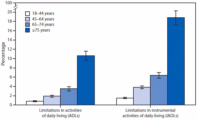 m6501qsf.gif The figure above is a bar chart showing that in 2014, the percentages of adults aged ≥18 years with limitations in activities of daily living (ADLs) and limitations in instrumental activities of daily living (IADLs) increased with age. Adults aged ≥75 years were most likely to require the help of another person when performing ADLs (10.6%) and IADLs (18.8%).