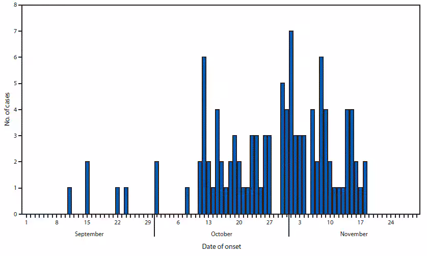 m6502a4f.gif The figure above is a bar chart showing the number of laboratory-confirmed cases (N = 107) of dengue fever, by date of onset, on Hawaii Island during September 11–November 18, 2015.