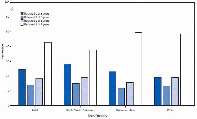 m6504a2f2.gif The figure above is a bar chart showing the percentage of persons aged ≥13 years with HIV infection diagnosed in 2010 who were alive in December 2013 and who were retained in HIV medical care for 0, 1, 2, or 3 out of 3 years, by race/ethnicity.