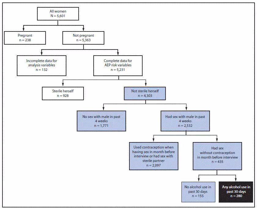 m6504a6f1.gif The figure above is a flow chart showing identification of women aged 15–44 years at risk for an alcohol-exposed pregnancy in the United States during 2011–2013.