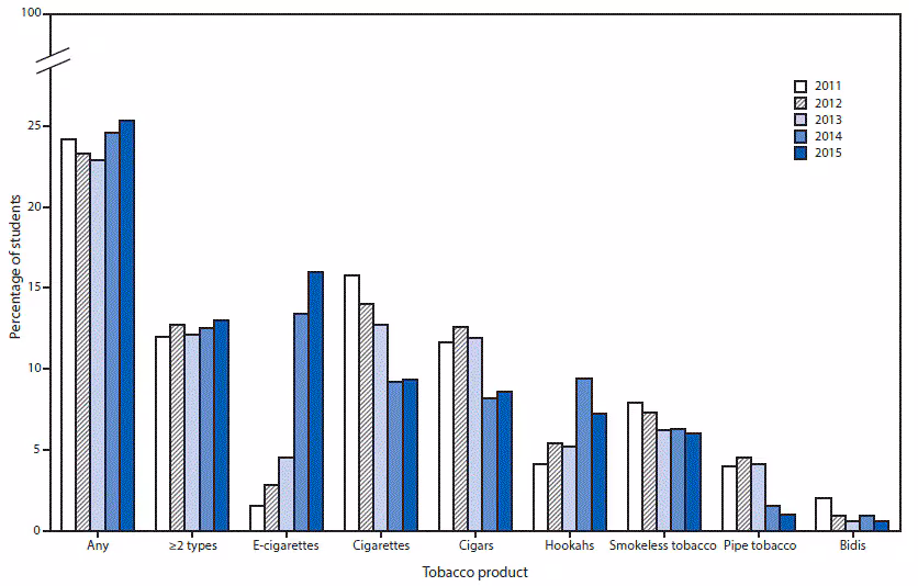 m6514a1f1.gif The figure above is a bar chart showing the estimated percentage of high school students who currently use any tobacco products, ≥2 tobacco products, and selected tobacco products during 2011–2015.