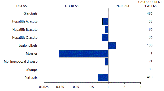 m6514mf1.gif The figure above is a bar chart showing selected notifiable disease reports for the United States with comparison of provisional 4-week totals through April 9, 2016, with historical data. Reports of legionellosis increased. Reports of giardiasis, acute hepatitis A, acute hepatitis B, acute hepatitis C, measles, meningococcal disease, mumps, and pertussis decreased.