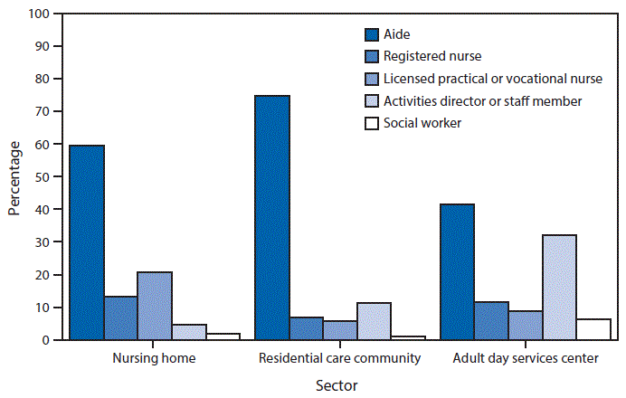 m6516qsf.gif The figure above is a histogram showing that in 2014, aides provided more hours of care in the major sectors of long-term care than the other staffing types shown. Aides accounted for 60% of all staffing hours in nursing homes, compared with licensed practical or vocational nurses (21%), registered nurses (13%), activities staff members (5%), and social workers (2%). Aides accounted for 75% of all staffing hours in residential care communities, in contrast to activities staff members (11%), registered nurses (7%), licensed practical or vocational nurses (6%), and social workers (1%). In adult day services centers, aides provided 41% of all staffing hours, followed by activities staff members (32%), registered nurses (12%), licensed practical or vocational nurses (9%), and social workers (6%).