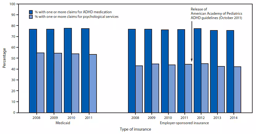 m6517e1f.gif The figure above is a bar chart showing the percentage of insured children aged 2–5 years receiving clinical care for ADHD with one or more claims for ADHD medication and one or more claims for psychological services, by type of insurance, in the United States during 2008–2014.