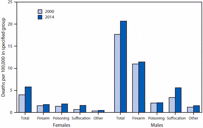 mm6519qsf.gif The figure above is a bar chart showing that from 2000 to 2014, the age-adjusted suicide rate increased from 4.0 to 5.8 per 100,000 for females and from 17.7 to 20.7 for males. Suicide rates by specific method (firearm, poisoning, suffocation, or other methods) also increased, with the greatest increase seen for suicides by suffocation. During the 15-year period, the rate of suicide by suffocation more than doubled for females from 0.7 to 1.6 and increased from 3.4 to 5.6 for males. In 2014, among females, suicide by poisoning had the highest rate (1.9), and among males, suicide by firearm had the highest rate (11.4).