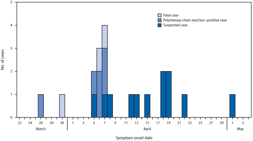 m6531a4f.gif The figure above is a histogram showing symptom onset date, outcome, and epidemiologic and laboratory confirmation status of 21 plague cases in Nyimba District, Zambia during March–May, 2015.