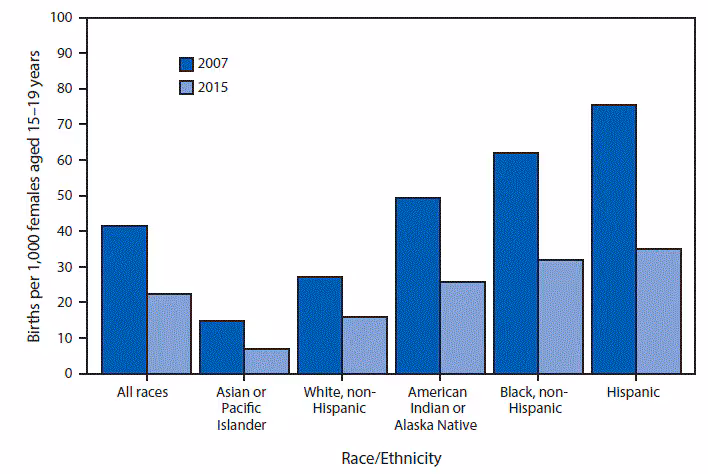 m6532qsf.gif The figure above is a bar chart showing that from 2007 to 2015, the birth rate for female teens aged 15–19 years declined 46%, from 41.5 to 22.3 births per 1,000, the lowest rate ever recorded for this population in the United States. In 2015, rates declined to record lows for all racial/ethnic populations, with declines ranging from 41% for non-Hispanic white teens to 54% for Hispanic teens. Despite the declines, teen birth rates by race/Hispanic ethnicity continued to reflect wide disparities, with rates ranging from 6.9 per 1,000 for Asian or Pacific Islander teens to 34.9 for Hispanic teens in 2015.