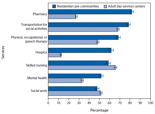m6535qsf.gif The figure above is a bar chart showing that in 2014 a greater percentage of residential care communities than adult day service centers provided five of seven selected services. The majority of residential care communities provided pharmacy services (82%); followed by transportation for social activities (79%); physical, occupational, or speech therapy (69%); hospice (62%); skilled nursing (59%); and mental health services (52%). Fewer than half provided social work services (48%). The majority of adult day services centers provided transportation for social activities (69%); skilled nursing (66%); and social work (52%). Fewer than half provided physical, occupational, or speech therapy (49%). One third or less provided mental health (33%), pharmacy (27%), and hospice services (12%).