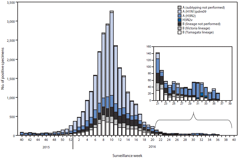 m6537a5f1.gif The figure above is a histogram showing the number of influenza positive tests reported to CDC by public health laboratories, by virus subtype/lineage and week, in the United States during October 4, 2015–September 10, 2016.