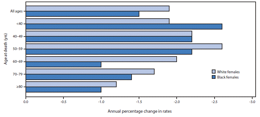 m6540a1f2.gif The figure above is a horizontal bar chart showing the average annual percentage change in female breast cancer death rates, by age group and race, in the United States during 2000–2014.