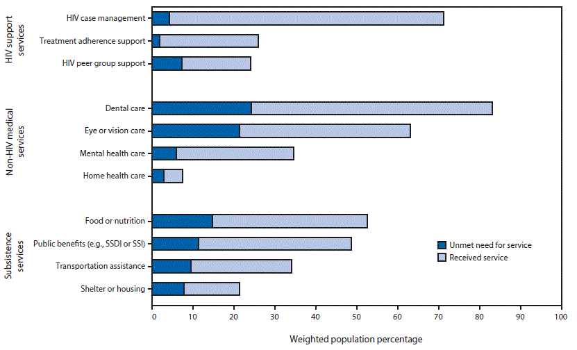 m6540a3f.gif The figure above is a bar chart showing unmet and met needs for ancillary services among Hispanics or Latinos receiving outpatient HIV medical care in the United States during 2013–2014.