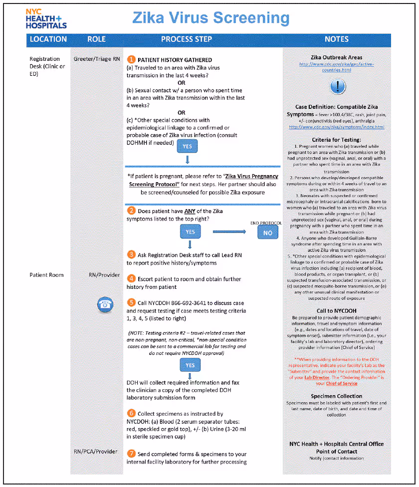 m6542a2f1.gif The figure above is a Zika-specific job aid that prompts health care providers with a set of initial screening questions used by NYC Health + Hospitals during 2016.