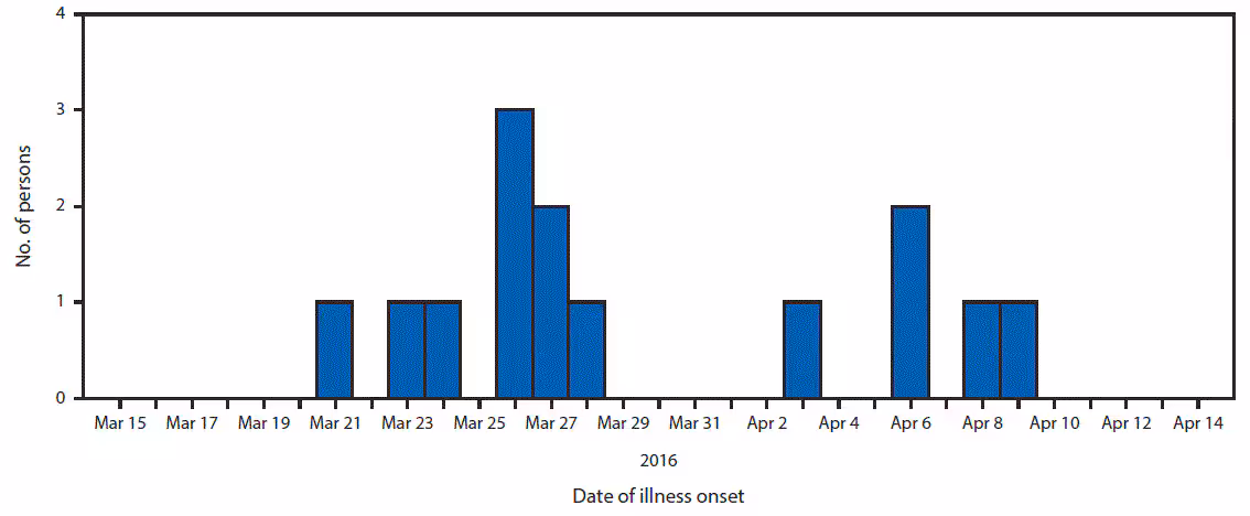 m655051a3f2.gif The figure above is a bar chart showing the date of illness onset among 14 persons infected with the outbreak strain of Salmonella Oslo in eight states during March 21–April 9, 2016.