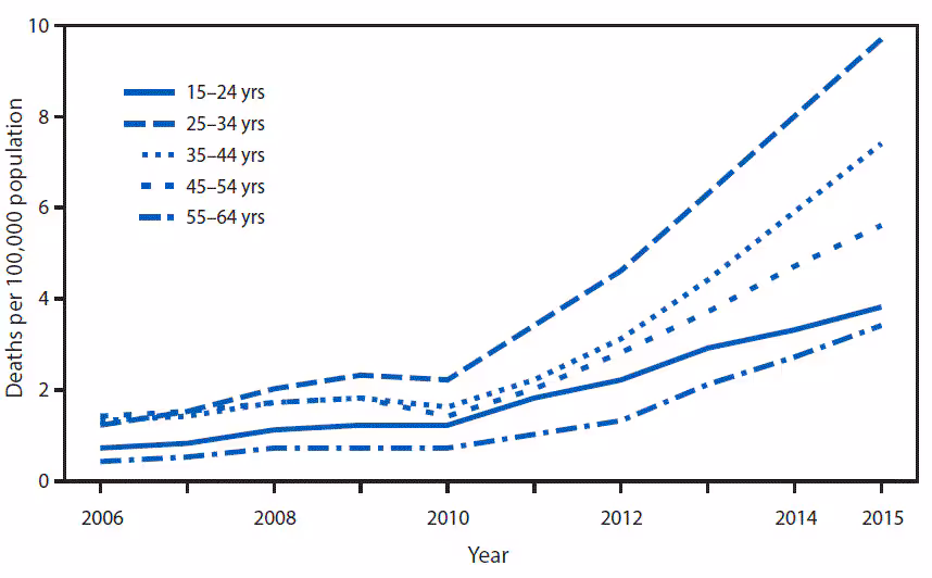 m6552qsf.gif The figure above is a line chart showing the rate of drug overdose deaths involving heroin increased slightly during 2006–2010 but more than tripled during 2010–2015 for all age groups shown. During 2010–2015, the rates increased from 1.2 to 3.8 per 100,000 for persons aged 15–24 years, from 2.2 to 9.7 for persons aged 25–34 years, from 1.6 to 7.4 for persons aged 35–44 years, from 1.4 to 5.6 for persons aged 45–54 years, and from 0.7 to 3.4 for persons aged 55–64 years. In 2015, the rate of drug overdose deaths involving heroin was highest for persons aged 25–34.