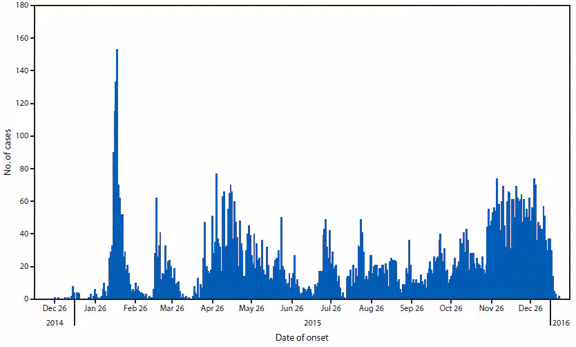 The figure above is a distribution chart showing the number of reported cholera cases by date of onset in Kenya during December 26, 2014–January 15, 2016.