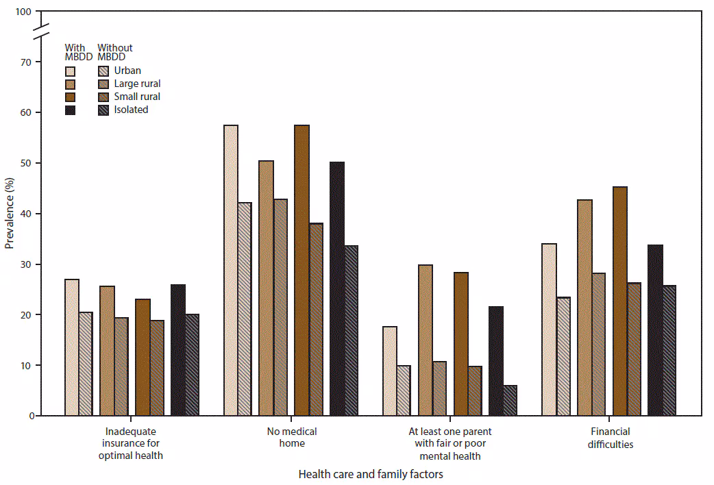 s6608a1f1.gif This figure is a bar chart showing the prevalence of selected health care and family factors among U.S. children aged 2–8 years with and without mental, behavioral, and developmental disorders in urban and rural areas, using data from the 2011–2012 National Survey of Children’s Health. Overall, a higher prevalence of children with an MBDD experienced health care and family challenges than children without an MBDD. Within urban areas only, children with an MBDD more often had inadequate health insurance than children without an MBDD. Children with an MBDD more often lacked a medical home in urban areas, small rural areas, and isolated areas than children without an MBDD. Regardless of urban or rural status, children with an MBDD more often than children without had at least one parent with fair or poor mental health. A higher percentage of parents of children with an MBDD reported financial difficulties within urban, large rural, and small rural areas.