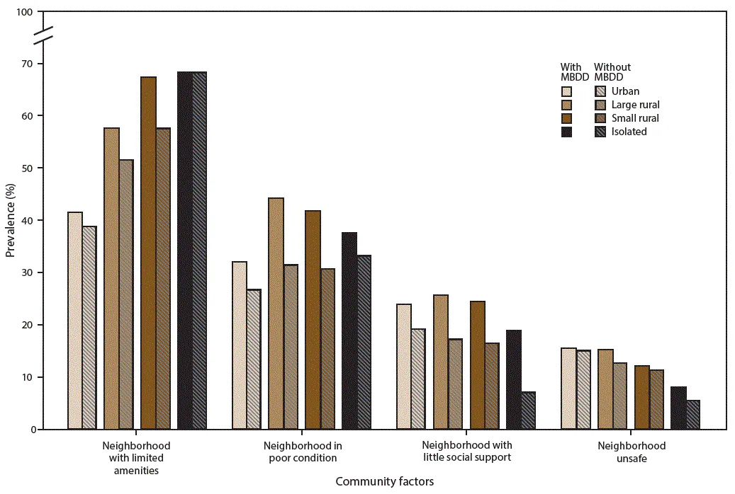 s6608a1f2.gif This figure is a bar chart showing the prevalence of selected community factors among U.S. children aged 2–8 years with and without mental, behavioral, and developmental disorders in urban and rural areas, using data from the 2011–2012 National Survey of Children’s Health. In urban, large rural, and small rural areas, children with an MBDD more often lived in a neighborhood in poor condition than children without an MBDD. Children with an MBDD in urban, large rural, and isolated rural areas lacked social support in their neighborhood more often than children in those types of areas who did not have an MBDD.