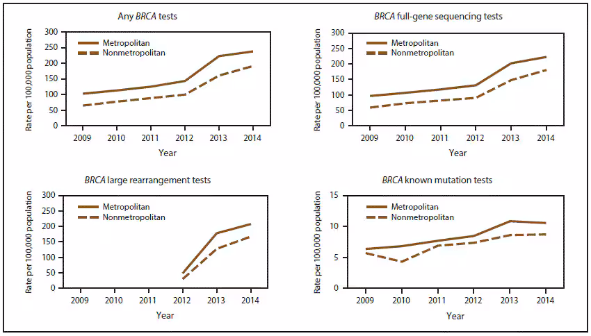 s6615a1f1 This figure shows four lines graphs showing the rate of women aged 18–64 years per 100,000 who had 1) any BRCA test, a BRCA full-gene sequencing test, a BRCA large rearrangement test, or a BRCA known mutation test during 2009–2014 in the United States, by metropolitan and nonmetropolitan areas.