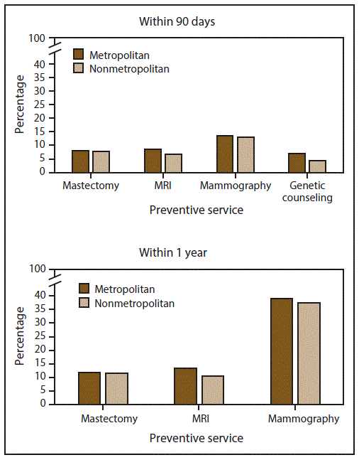 s6615a1f2 This figure shows two bar graphs displaying the percentage of women aged 18–64 years who received preventive services (i.e., mastectomy, magnetic resonance imaging, mammography, or genetic counseling) within 90 days and 1 year of BRCA testing, during 2009–2014 in the United States, by metropolitan and nonmetropolitan areas.