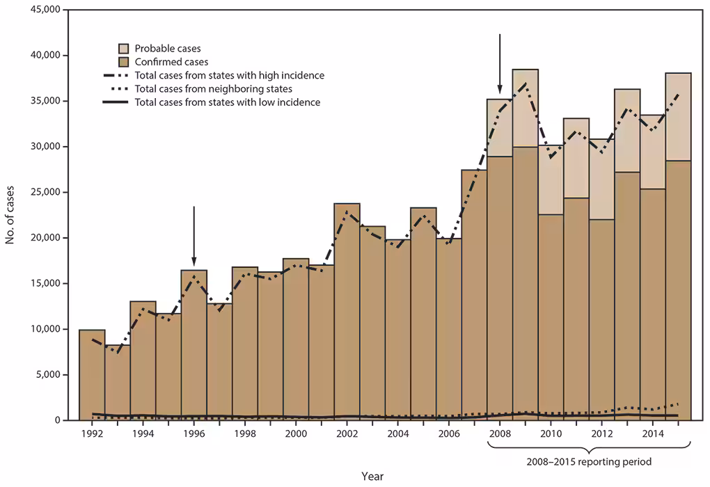 s6622a1f1 Bar chart illustrates the number of confirmed and probable cases of Lyme disease in the United States for the years 1992 to 2015. Lines across the bars indicate whether the cases were from states with high incidence of Lyme disease, neighboring states, or states with low incidence. States with an average annual incidence ≥10 confirmed Lyme disease cases per 100,000 population were classified as high incidence, states that share a border with those states or are located between states with high incidence were classified as neighboring, and all other states were classified as low incidence.