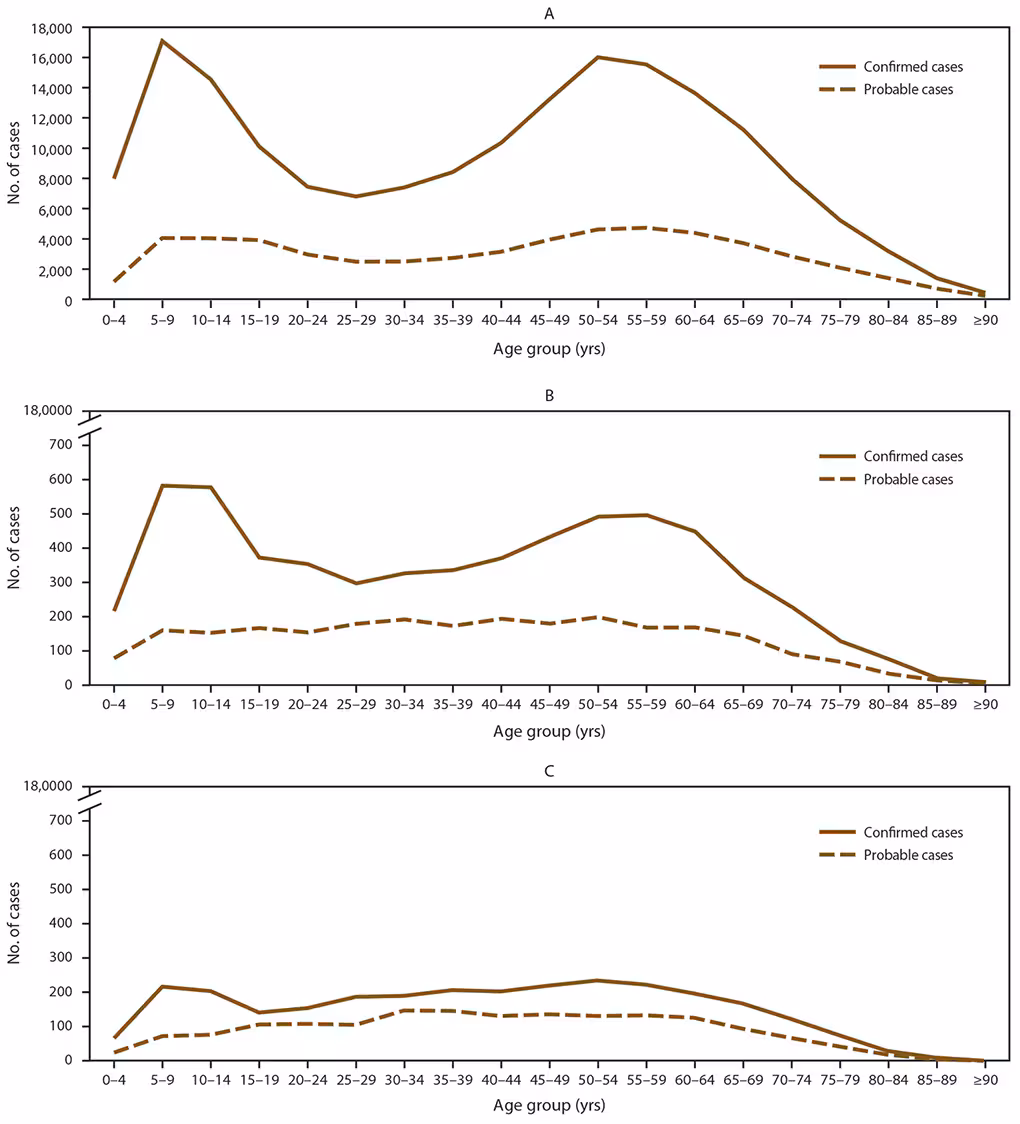 s6622a1f4 Figure contains three line graphs that illustrate the number of cases of Lyme disease in states with high incidence, neighboring states, and states with low incidence, by age group. Solid lines represent confirmed cases and dashed lines represent probable cases. The years covered are 2008 to 2015. States with an average annual incidence ≥10 confirmed Lyme disease cases per 100,000 population were classified as high incidence, states that share a border with those states or are located between states with high incidence were classified as neighboring, and all other states were classified as low incidence.