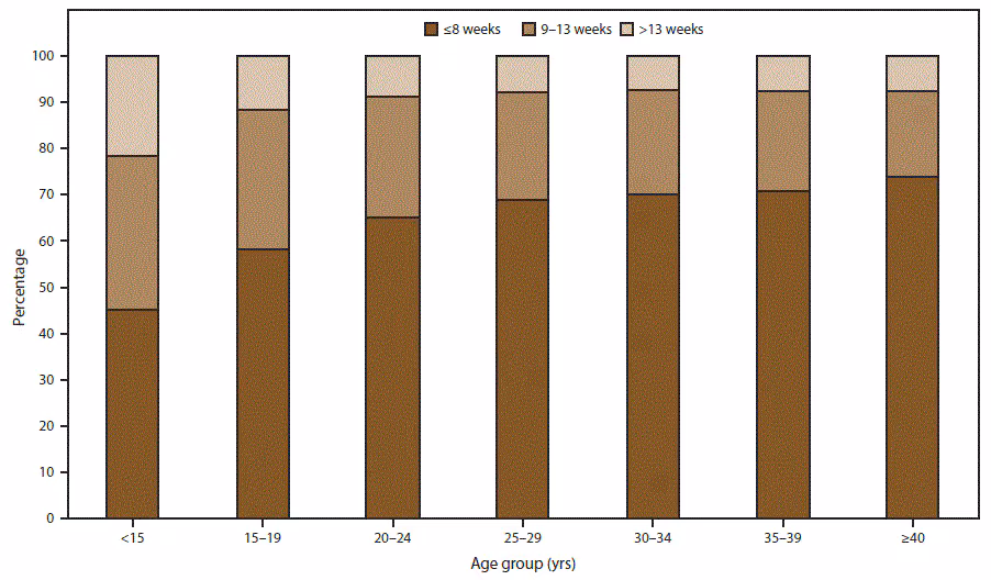 ss6625a1-F3 Figure 3 is a bar graph showing the percentage distribution of gestational ages at time of abortion, by age group of women who obtained a legal abortion in the United States for 2014. Gestational age categories are less than or equal to 8 weeks, 9–13 weeks, and greater than 13 weeks. Age groups are less than 15 years, 15–19 years, 20-24 years, 25–29 years, 30–34 years, 35–39 years, and 40 years and greater. Data are based on the number of abortions reported with known weeks of gestation.