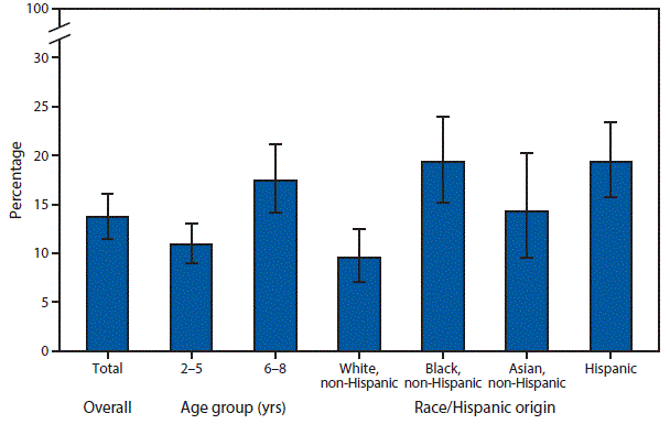 m6609qsf.gif The figure above is a bar chart showing that during 2011–2014, 13.7% of children aged 2–8 years had untreated dental caries in their primary teeth (baby teeth). The proportion of children with untreated dental caries in their primary teeth increased with age: 10.9% among children aged 2–5 years and 17.4% among children aged 6–8 years. A larger proportion of Hispanic (19.4%) and non-Hispanic black children (19.3%) had untreated dental caries in primary teeth compared with non-Hispanic white (9.5%) children.