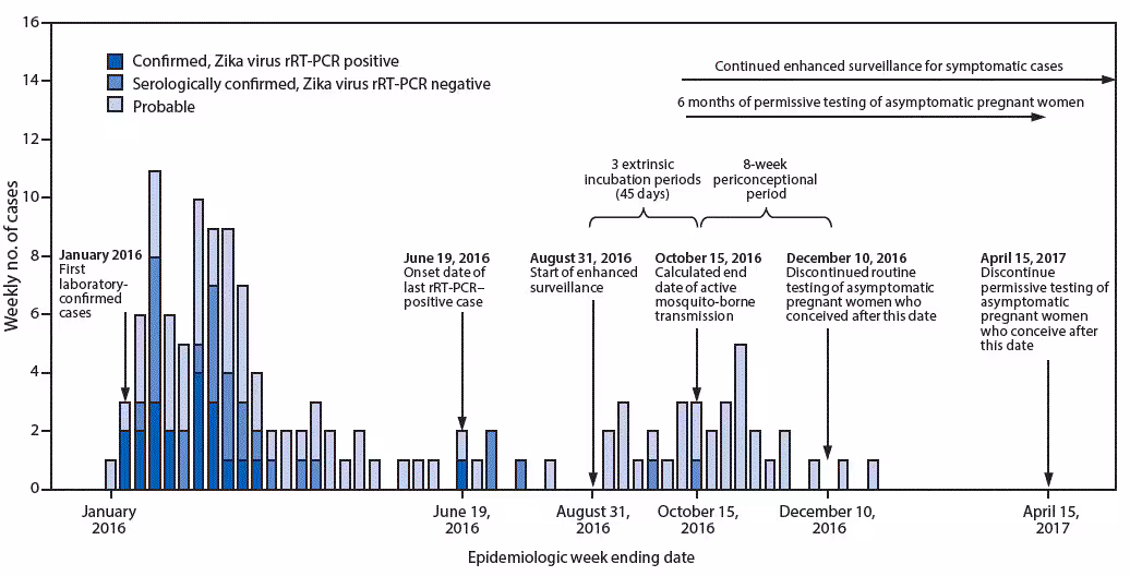 The figure above is a timeline for the period 2016â€“2017 in America Samoa, showing the weekly number of laboratory-confirmed and probable Zika virus disease cases with the start of enhanced surveillance, calculated end date of mosquito-borne transmission, and testing recommendations.