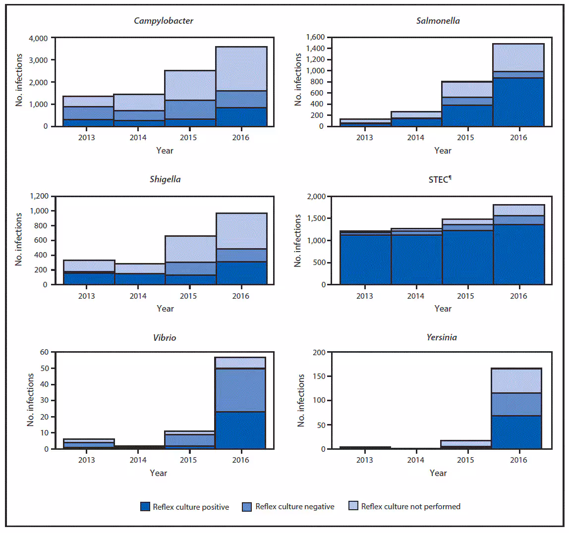 m6615a1f.gif The figure above is a group of bar charts showing the number of infections with positive culture-independent diagnostic test results for six pathogens (Campylobacter, Salmonella, Shigella, Shiga toxin–producing Escherichia coli, Vibrio, and Yersinia), by year and culture status, which were reported to FoodNet, from 10 U.S. sites from 2013 to 2016.
