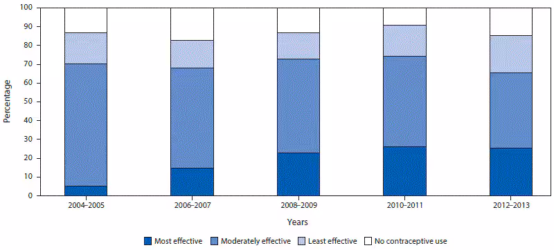 m6616a3f2.gif The figure above is a bar chart showing trends and distribution of postpartum contraception method use among teens aged <20 years in five states (Arkansas, Michigan, Nebraska, Oregon, and Rhode Island) during 2004–2013, using data from the Pregnancy Risk Assessment Monitoring System.
