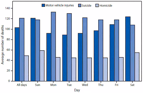 m6622qsf The figure above is a bar chart showing that in 2015, an average of 103 motor vehicle injury deaths, 121 suicides, and 49 homicides occurred each day. Motor vehicle injury deaths were more likely to occur on Saturdays and Sundays and least likely to occur on Tuesdays. The highest number of suicides occurred on Mondays and Tuesdays and the lowest on Saturdays. Homicides peaked on Sundays, followed by Saturdays; homicides were less likely to occur on weekdays.