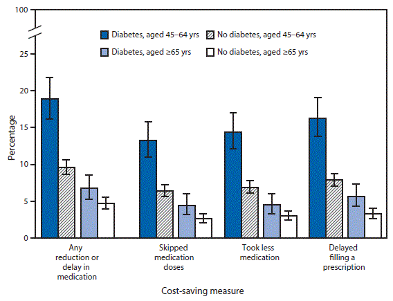 m6625qsf The figure above is a bar chart showing in 2015, among adults aged 45–64 years who were prescribed any medication, those with diabetes were more likely than those without diabetes to have reduced or delayed medication (18.8%26#37; compared with 9.6%26#37;) to save money in the past 12 months, with measures that included skipping medication doses (13.2%26#37; compared with 6.4%26#37;), taking less medication (14.4%26#37; compared with 6.9%26#37;), and delaying filling a prescription (16.3%26#37; compared with 7.9%26#37;). Among adults ≥65, those with diabetes were more likely than those without diabetes to reduce or delay medication (6.8%26#37; compared with 4.7%26#37;) and to have used each of the specific cost-saving measures. Regardless of diabetes status, among adults who were prescribed medication, those aged 45–64 years were more likely than those aged ≥65 years to reduce or delay taking medication to save money.