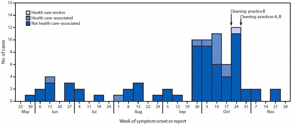 m6630a3f The figure above is a histogram showing cases (N=78) of epidemic keratoconjunctivitis by date of symptom onset or report in the U.S. Virgin Islands during June 1–November 29, 2016.