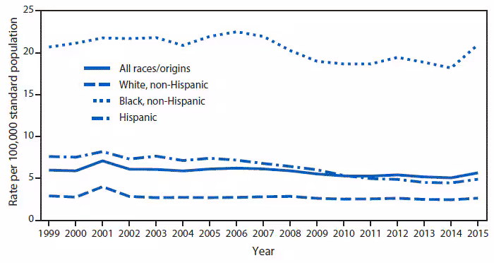m6631qsf The figure above is a bar chart showing that during 1999–2014, a general decline in homicide trends for non-Hispanic white, non-Hispanic black, and Hispanic populations occurred, followed by a significant increase in the rates for all three groups between 2014 and 2015. In 2015, homicide rates were 5.7 deaths per 100,000 for the total population, 20.9 for non-Hispanic blacks, 4.9 for Hispanics, and 2.6 for non-Hispanic whites. During 1999–2015, rates of deaths from homicide were highest for non-Hispanic blacks and lowest for non-Hispanic whites and declined the most for Hispanics.