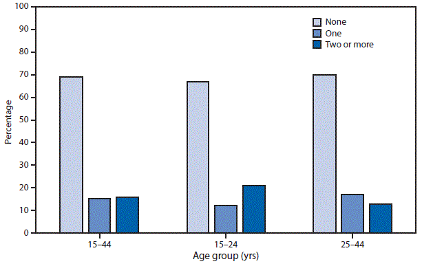 m6636qsf The figure above is a bar chart showing that among women aged 15-44 years who used oral contraceptive pills in the last 4 weeks and had sexual intercourse in the past 12 months, 69%26#37; of women reported missing no pills, 15%26#37; missed one pill, and 16%26#37; missed two or more pills. Across the two age groups (15–24 years and 25–44 years), similar percentages of women aged 15–24 years reported missing no pills (67%26#37;) compared with women aged 25–44 years (70%26#37;). Similar percentages of women aged 15–24 years reported missing one pill (12%26#37;) compared with women aged 25–44 years (17%26#37;). A higher percentage of women aged 15–24 years (21%26#37;) reported missing two or more pills compared with women aged 25–44 years (13%26#37;).