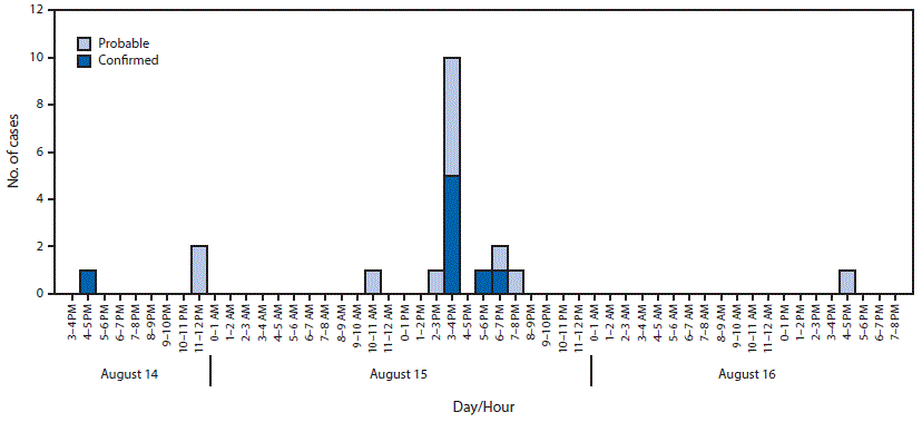m6637a3f2 The figure above is an epidemiologic curve showing the 12 probable and eight confirmed opioid overdose cases per hour of day in Cabell County, West Virginia, during August 14–16, 2016.
