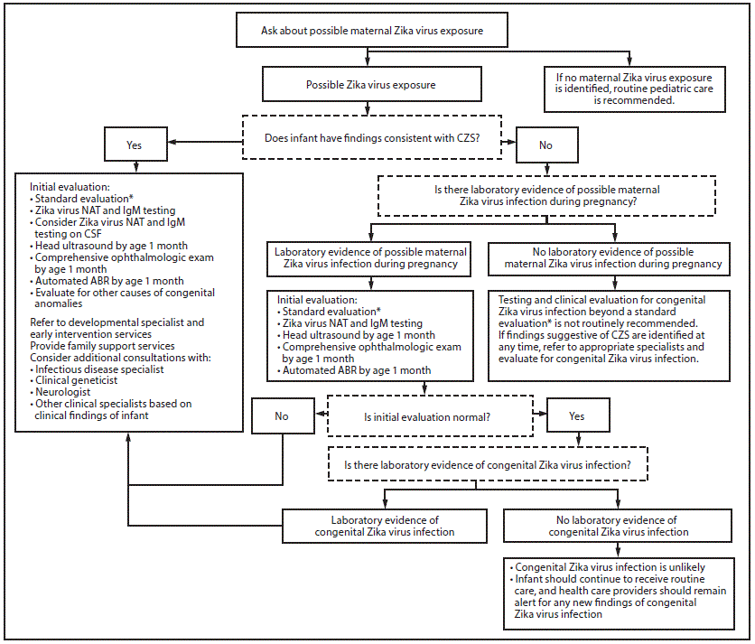m6641a1f The figure above is a diagram showing the recommendations for the evaluation of infants with possible congenital Zika virus infection based on infant clinical findings, maternal testing results, and infant testing results in the United States during October 2017.