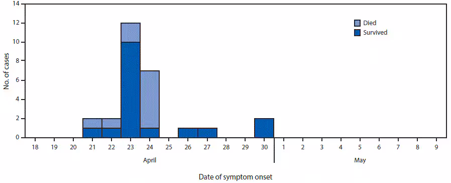 m6642a4f1 The figure above is a histogram showing the number of cases of unexplained illnesses and deaths (N = 27) by date of symptom onset and outcome in Sinoe County, Liberia during April–May, 2017.