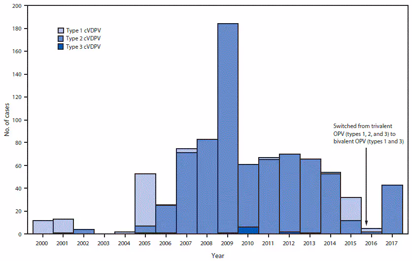m6643a6f2 The figure above is a histogram of circulating vaccine-derived poliovirus cases detected by serotype worldwide during January 2000–June 2017.