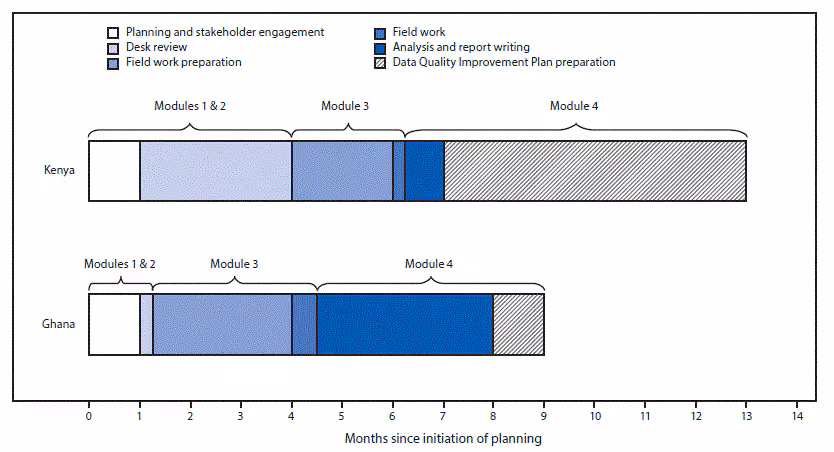 m6644a5f The figure above is a bar chart showing a timeline of key steps in immunization information system assessments in Kenya in 2015 and Ghana in 2016.